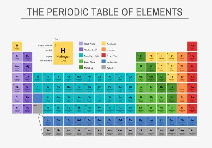 Tableau périodique des éléments, tableau de chimie, affiche éducative, peinture sur toile, images d'
