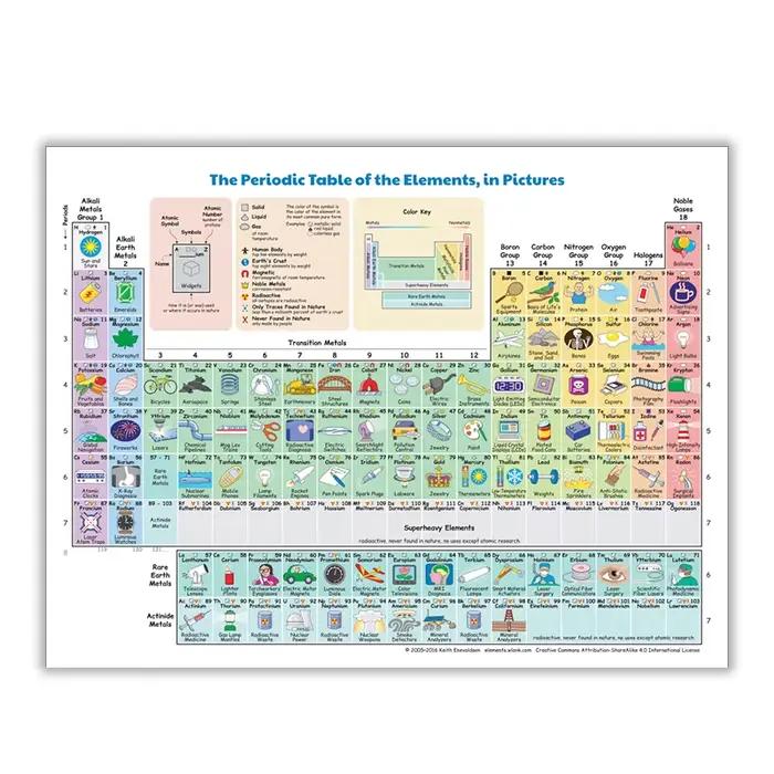 Affiche de Table périodique avec éléments chimiques, toile imprimée éducative, Art mural adapté au s