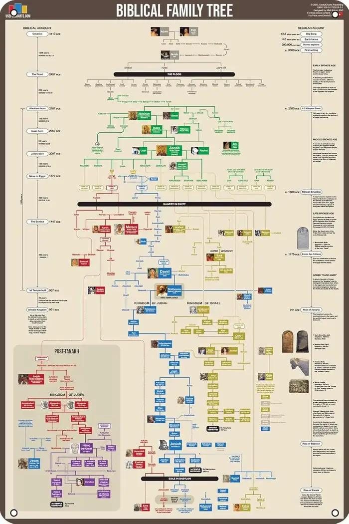 Arbre généalogique biblique et chronologie historique, tableau mural de référence Premium, signe en 