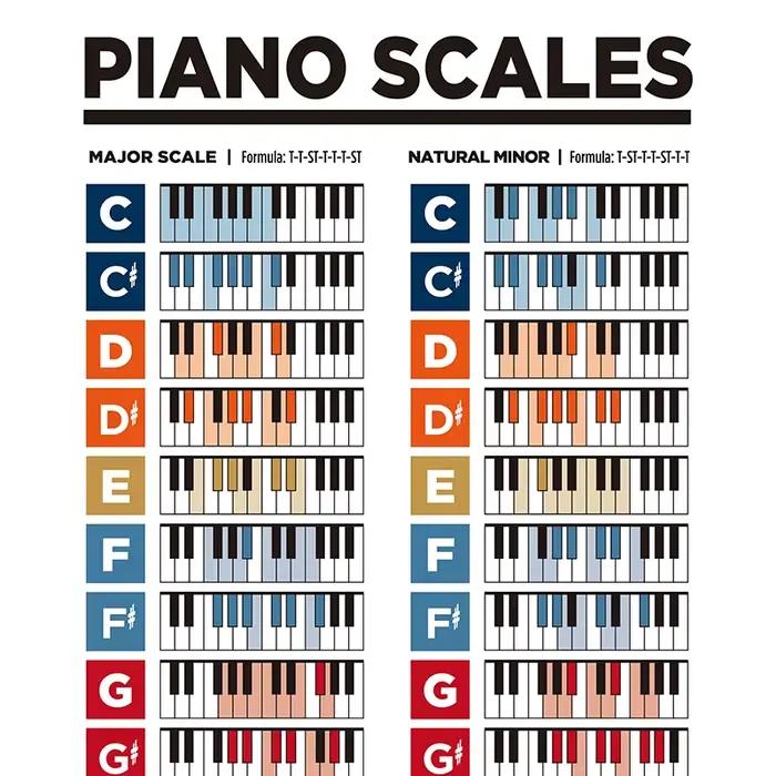 Affiches et imprimés de théorie musicale de Piano